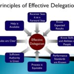 Effective Delegation - Assignment Point